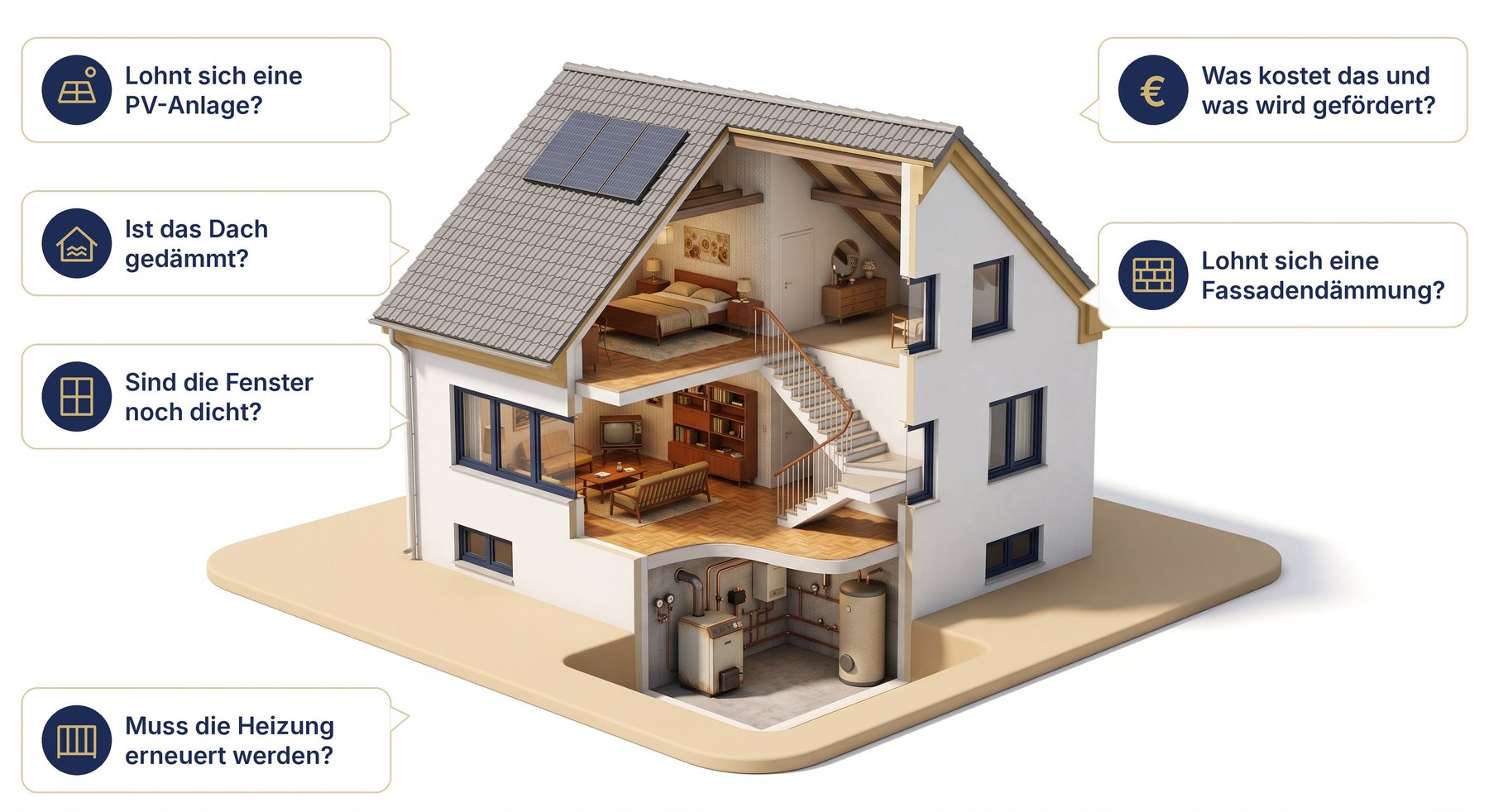 Wohnhaus im Schnitt mit den typischen Fragen beim Energiecheck. Die Fragen und Antworten stehen unter dem Bild.